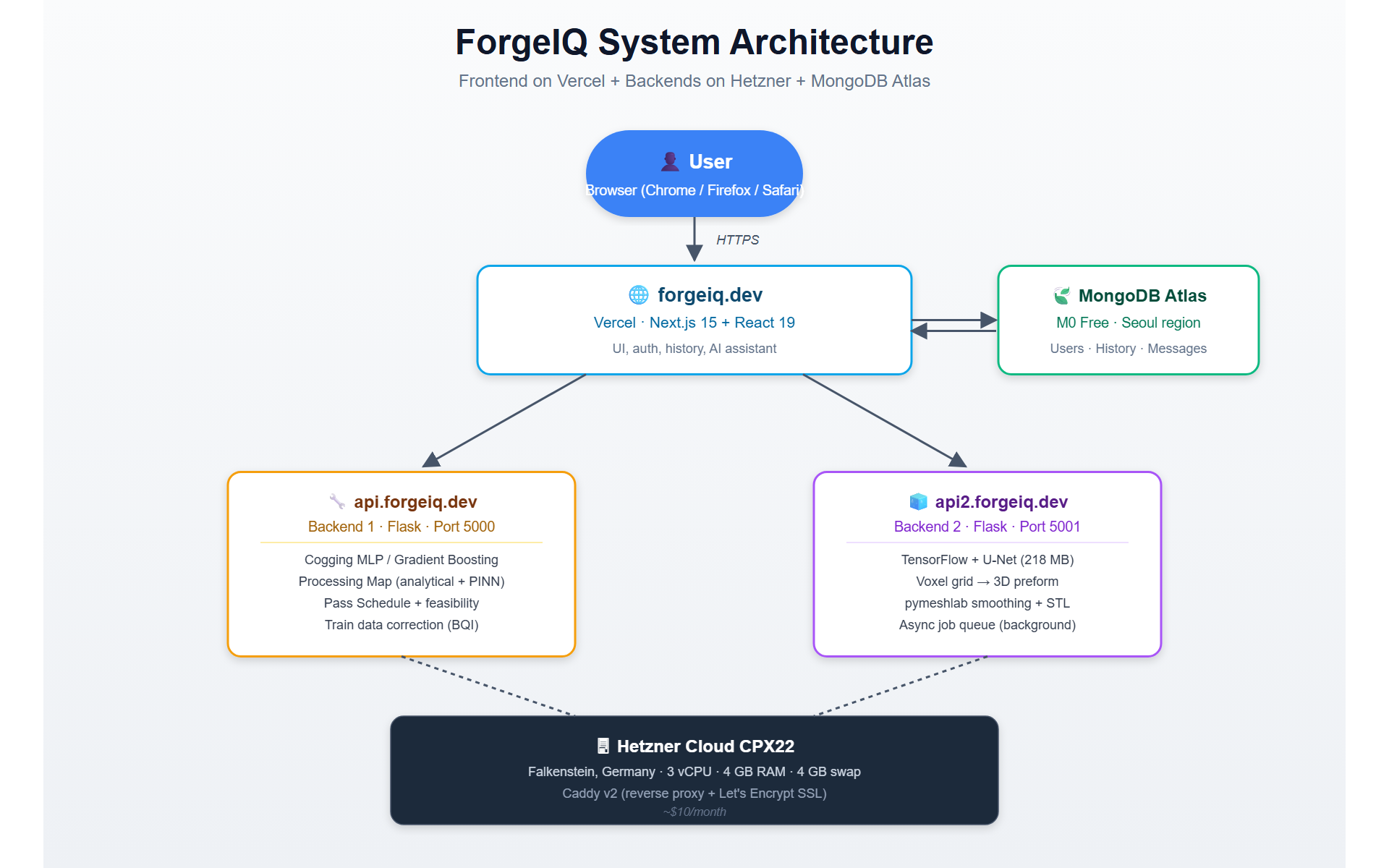 System architecture