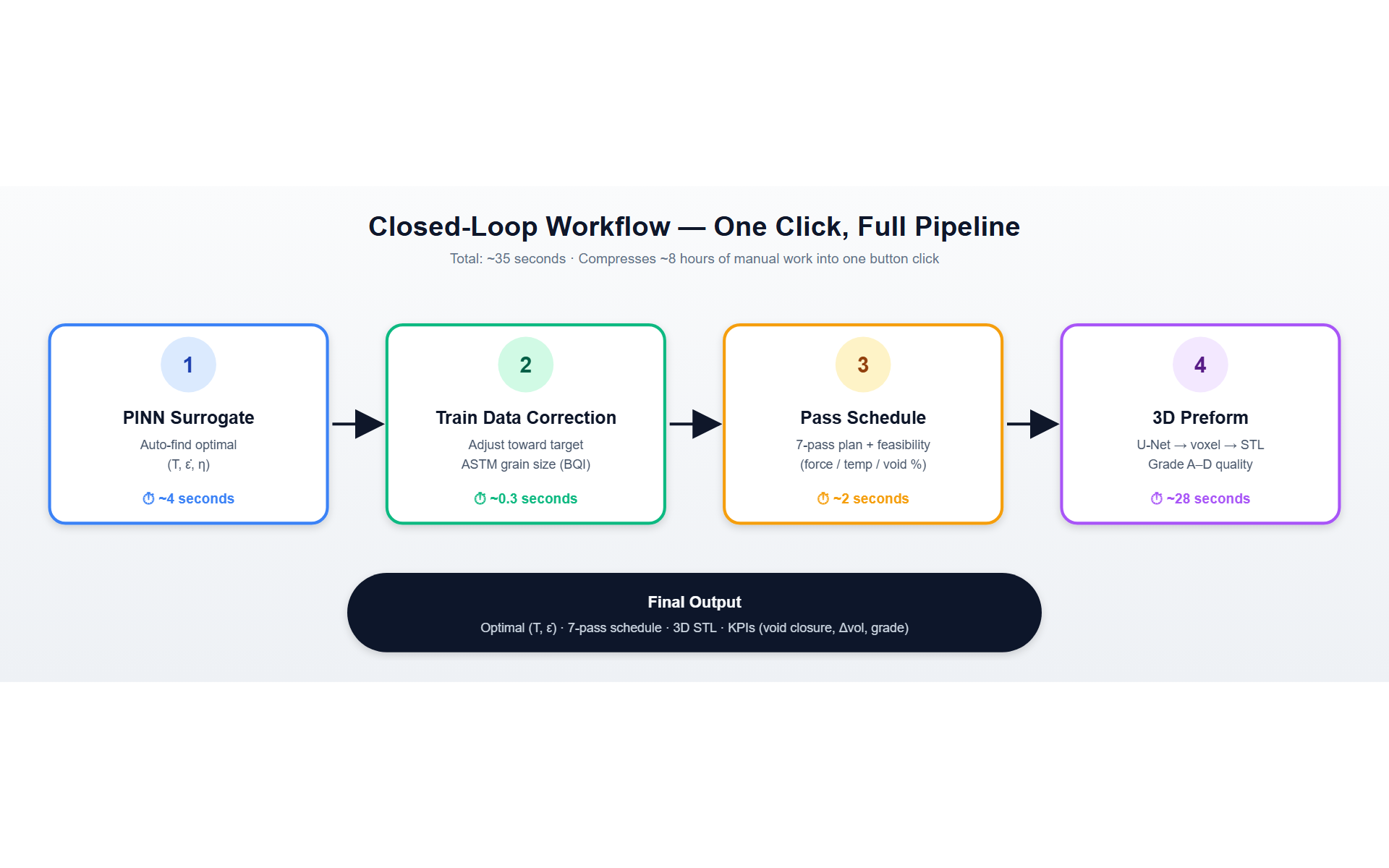 Auto Pipeline workflow
