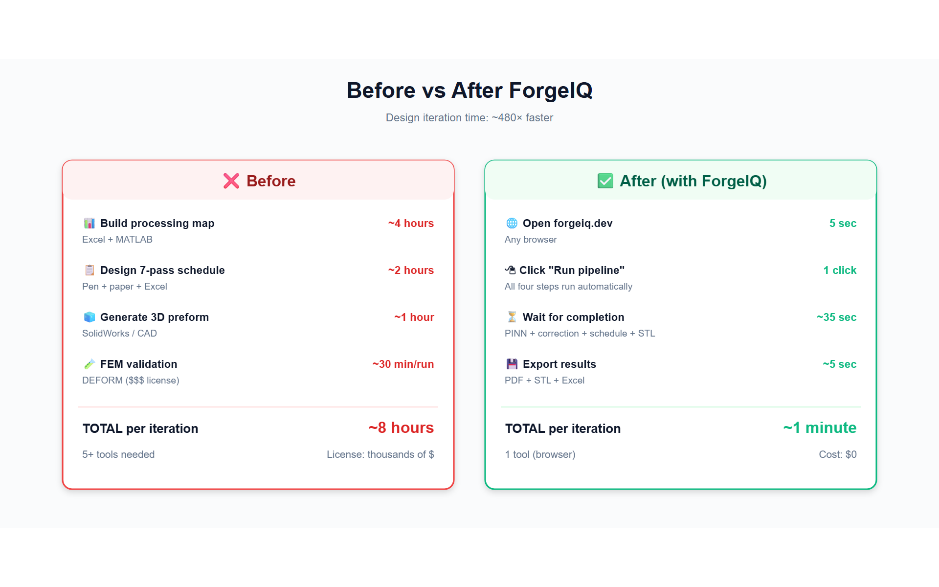 Before vs after ForgeIQ
