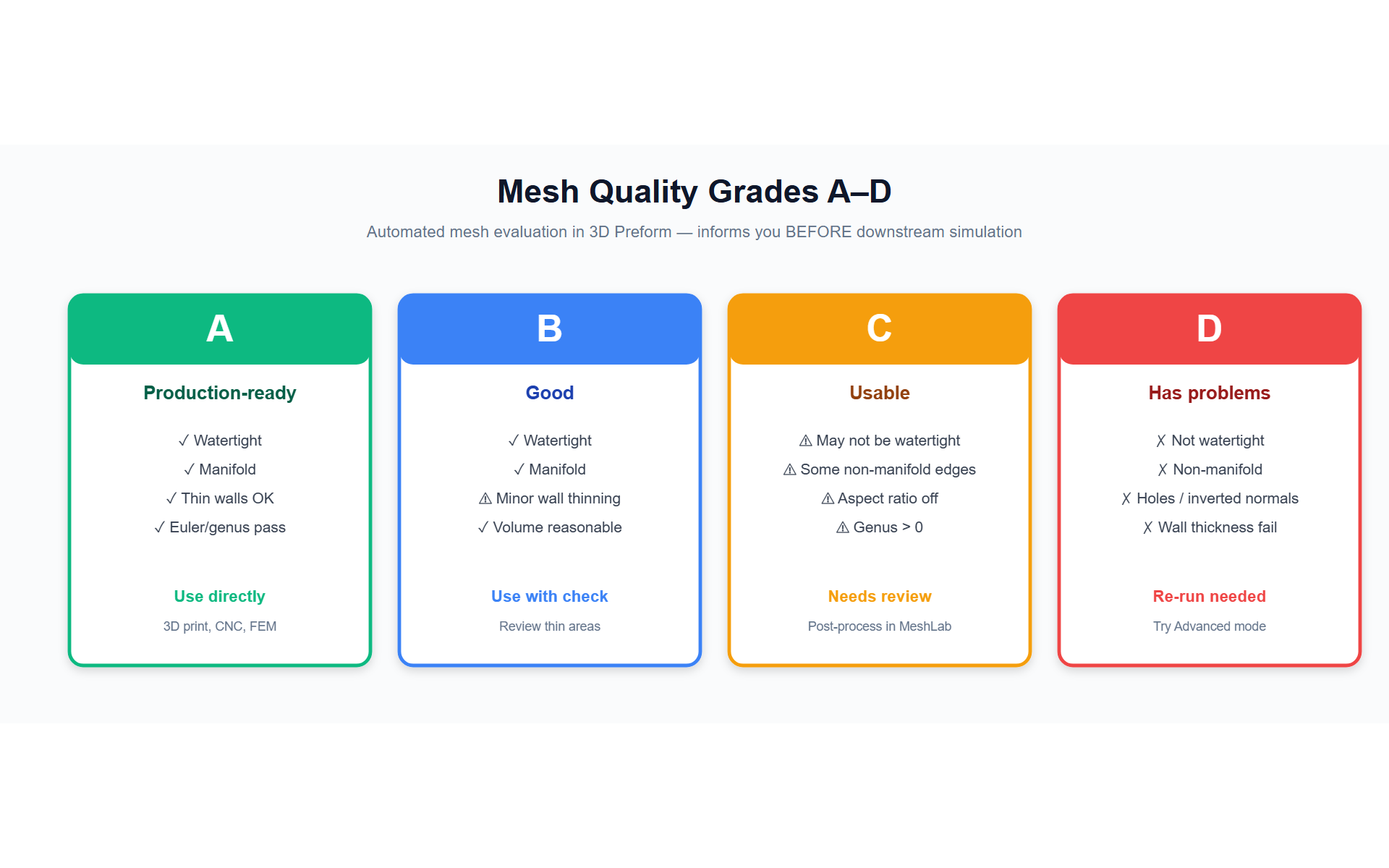 Mesh quality grades