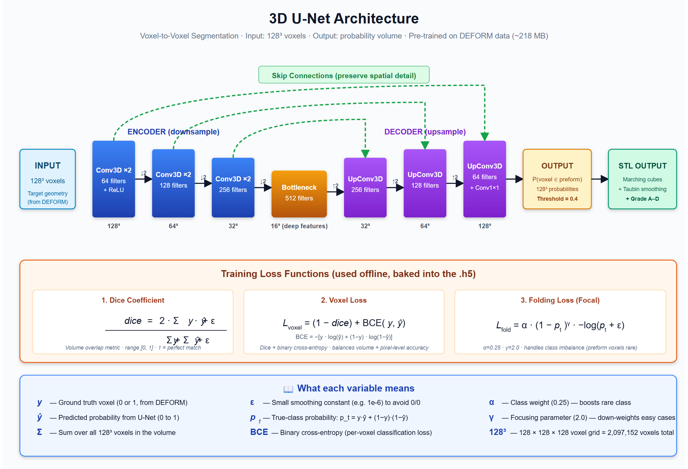 U-Net architecture