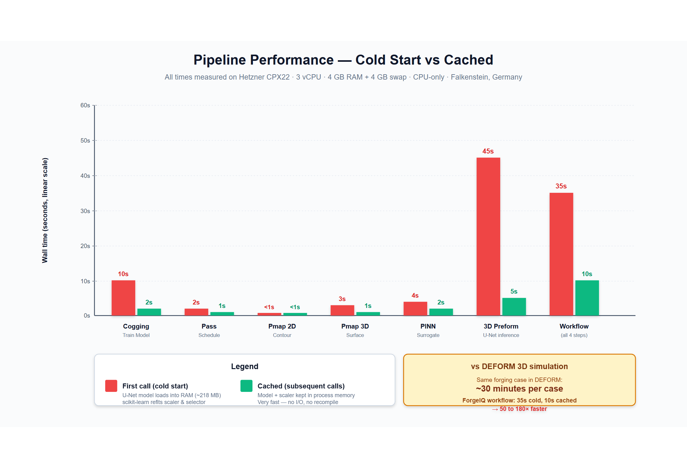 Surrogate performance